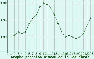 Courbe de la pression atmosphrique pour Jan (Esp)