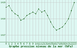 Courbe de la pression atmosphrique pour Beaucroissant (38)