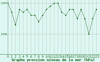 Courbe de la pression atmosphrique pour Dieppe (76)