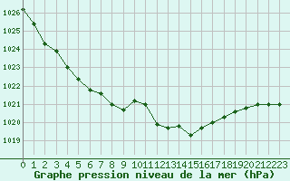 Courbe de la pression atmosphrique pour Nmes - Garons (30)