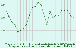 Courbe de la pression atmosphrique pour Gourdon (46)