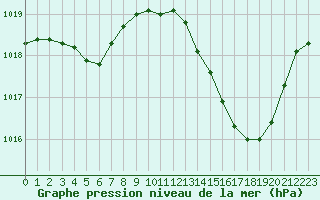 Courbe de la pression atmosphrique pour Rochegude (26)