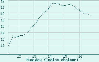 Courbe de l'humidex pour Vias (34)