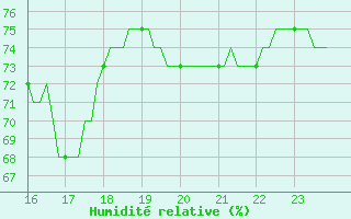 Courbe de l'humidit relative pour Assesse (Be)