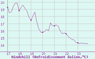 Courbe du refroidissement olien pour Cabestany (66)
