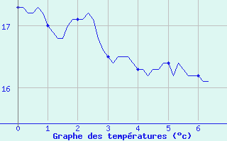 Courbe de tempratures pour Le Grau-du-Roi (30)