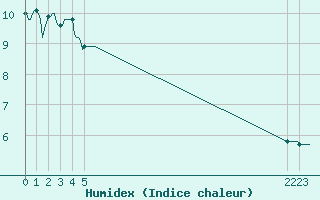 Courbe de l'humidex pour La Chapelle-Montreuil (86)