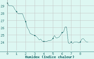 Courbe de l'humidex pour Saffr (44)