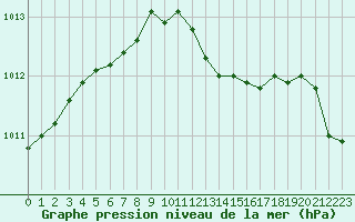 Courbe de la pression atmosphrique pour Avord (18)