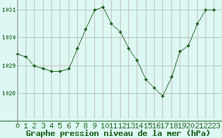 Courbe de la pression atmosphrique pour Sisteron (04)