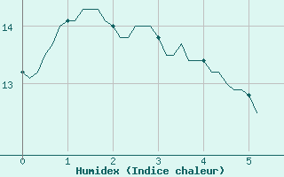 Courbe de l'humidex pour Mortagne-sur-Svre (85)