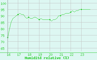 Courbe de l'humidit relative pour Almenches (61)