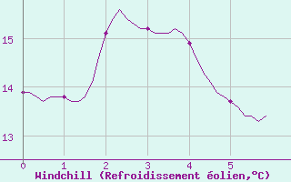 Courbe du refroidissement olien pour Saint-Julien-en-Quint (26)