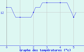 Courbe de tempratures pour Fameck (57)