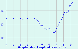 Courbe de tempratures pour Trelly (50)