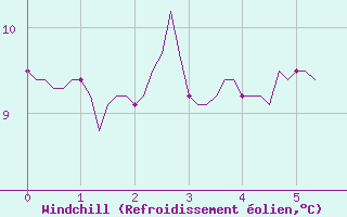Courbe du refroidissement olien pour Lemberg (57)
