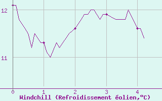 Courbe du refroidissement olien pour La Motte du Caire (04)