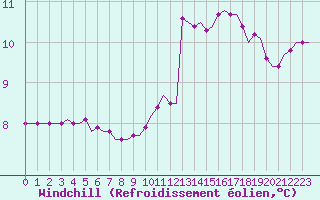 Courbe du refroidissement olien pour Corsept (44)