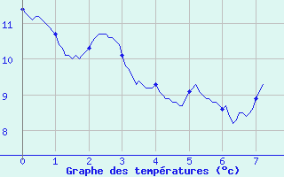 Courbe de tempratures pour Glandage (26)