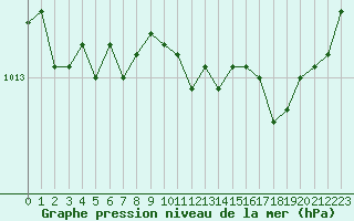 Courbe de la pression atmosphrique pour Pirou (50)