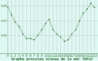 Courbe de la pression atmosphrique pour Le Luc - Cannet des Maures (83)