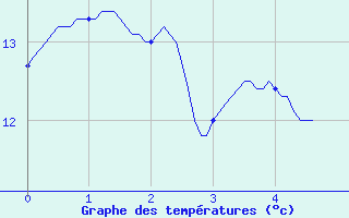 Courbe de tempratures pour Montcheutin (08)