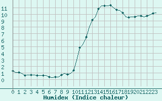 Courbe de l'humidex pour Corsept (44)