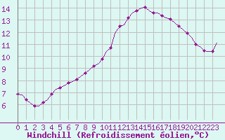 Courbe du refroidissement olien pour Corsept (44)