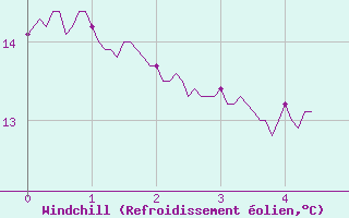 Courbe du refroidissement olien pour Sisteron (04)