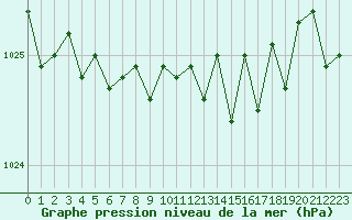 Courbe de la pression atmosphrique pour Ploumanac