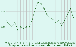 Courbe de la pression atmosphrique pour Muret (31)