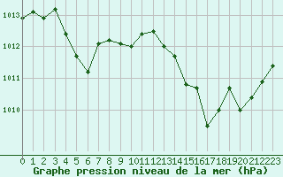 Courbe de la pression atmosphrique pour Ile Rousse (2B)