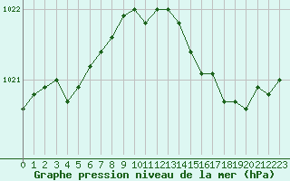 Courbe de la pression atmosphrique pour Sandillon (45)