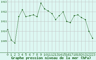 Courbe de la pression atmosphrique pour Montlimar (26)