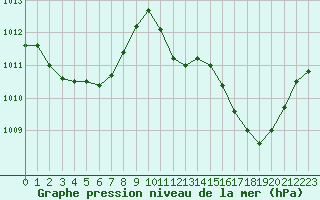 Courbe de la pression atmosphrique pour Le Bourget (93)