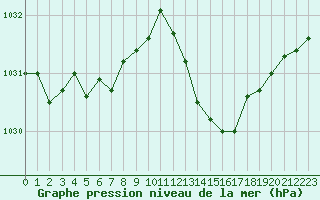 Courbe de la pression atmosphrique pour Prigueux (24)