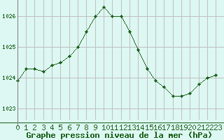 Courbe de la pression atmosphrique pour Lussat (23)