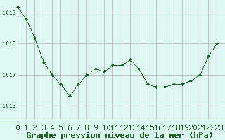 Courbe de la pression atmosphrique pour Saint-Haon (43)