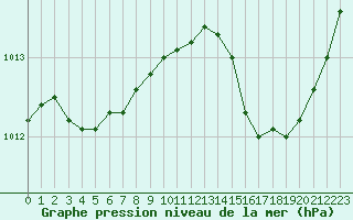 Courbe de la pression atmosphrique pour Jarnages (23)