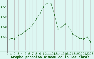Courbe de la pression atmosphrique pour Cap Bar (66)