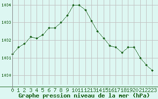 Courbe de la pression atmosphrique pour Grasque (13)