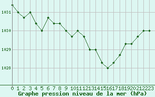 Courbe de la pression atmosphrique pour Croisette (62)