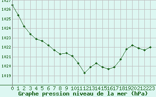 Courbe de la pression atmosphrique pour Tarbes (65)