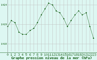 Courbe de la pression atmosphrique pour Dax (40)