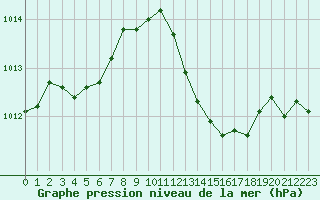 Courbe de la pression atmosphrique pour Fiscaglia Migliarino (It)