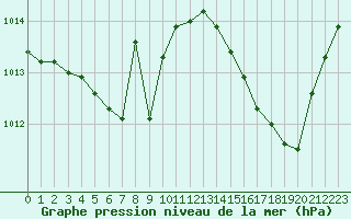 Courbe de la pression atmosphrique pour Dole-Tavaux (39)