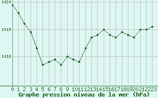 Courbe de la pression atmosphrique pour Le Luc - Cannet des Maures (83)