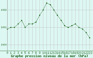 Courbe de la pression atmosphrique pour Angers-Beaucouz (49)