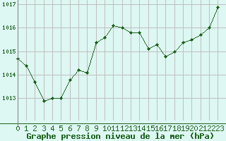 Courbe de la pression atmosphrique pour Angoulme - Brie Champniers (16)