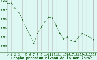 Courbe de la pression atmosphrique pour Salon-de-Provence (13)